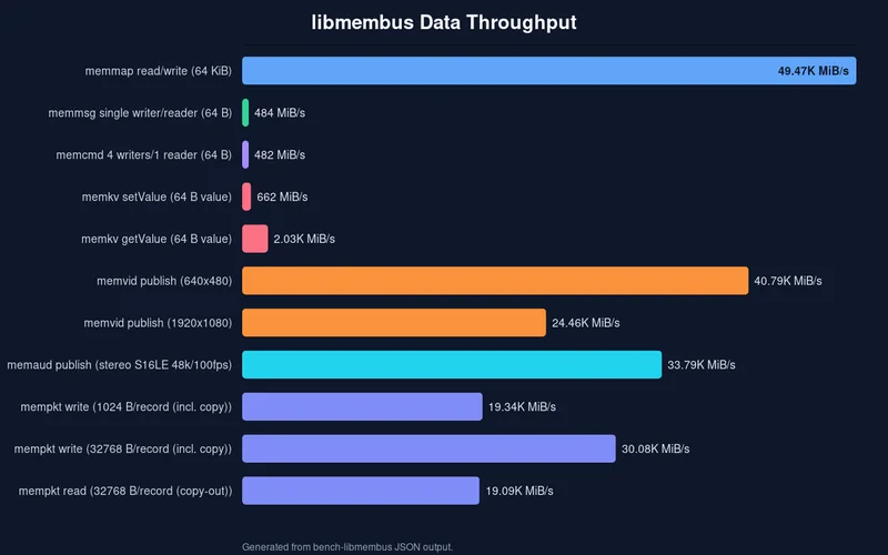 libmembus data throughput benchmark chart
